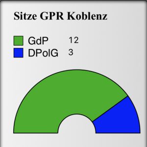 Sitzverteilung GPR Koblenz